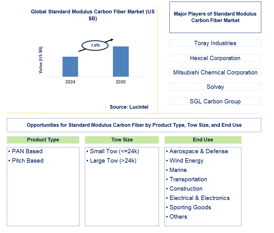 Standard Modulus Carbon Fiber Trends and Forecast